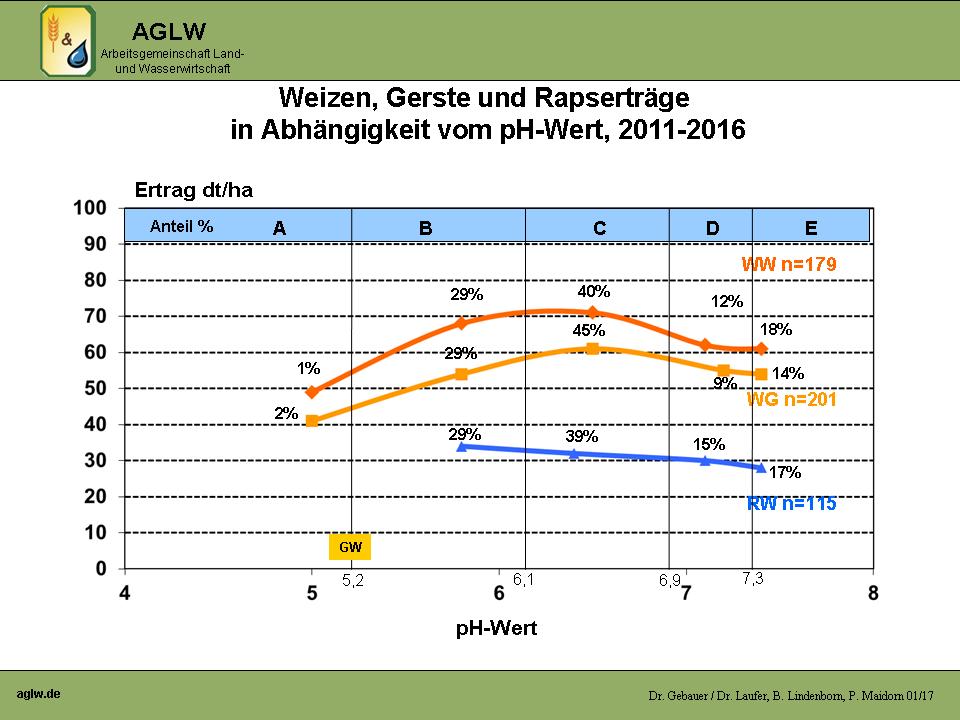30+ Kalk Ph Wert, Die meisten gartenpflanzen gedeihen in einem ph.